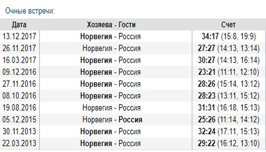 Россия - Норвегия: прогноз на матч за 3-е место (ЧМ по гандболу)