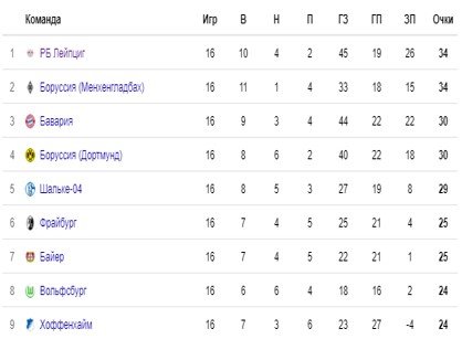 Хоффенхайм - Боруссия Д: когда и по какому каналу трансляция матча Хоффенхайм - Боруссия Д: когда и по какому каналу трансляция матча