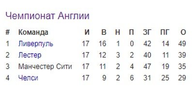Манчестер Сити - Лестер: прогноз на матч АПЛ Манчестер Сити - Лестер: прогноз на матч АПЛ