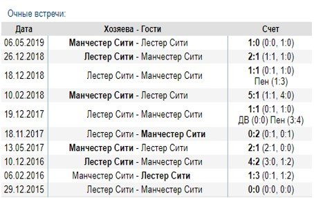 Манчестер Сити - Лестер: прогноз на матч АПЛ Манчестер Сити - Лестер: прогноз на матч АПЛ