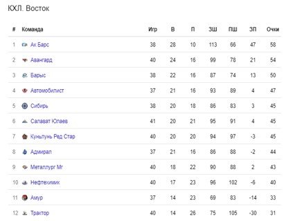 Салават Юлаев - Ак Барс: когда и по какому каналу трансляция матча КХЛ Салават Юлаев - Ак Барс: когда и по какому каналу трансляция матча КХЛ