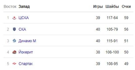 ЦСКА - Динамо: где и когда смотреть матч КХЛ ЦСКА - Динамо: где и когда смотреть матч КХЛ