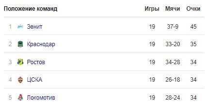 Лучшие «сэйвы» РПЛ за 1-19 туры (Видео) Лучшие «сэйвы» РПЛ за 1-19 туры (Видео)