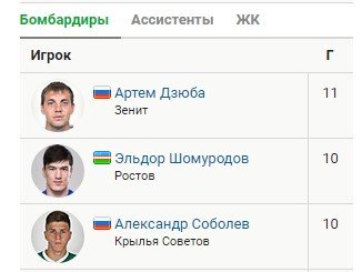 Лучшие «сэйвы» РПЛ за 1-19 туры (Видео) Лучшие «сэйвы» РПЛ за 1-19 туры (Видео)