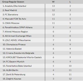 Зенит - Црвена Звезда: прогноз на матч Евролиги