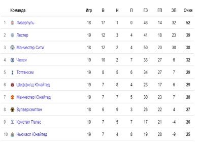 Вулверхэмптон - Ман Сити: когда и по какому каналу трансляция 19 тура АПЛ Вулверхэмптон - Ман Сити: когда и по какому каналу трансляция 19 тура АПЛ
