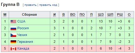 США - Чехия (до 20): по какому каналу и в какое время трансляция молодежного чемпионата мира