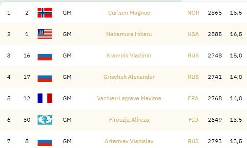 Карлсен стал абсолютным чемпионом мира по шахматам Карлсен стал абсолютным чемпионом мира по шахматам