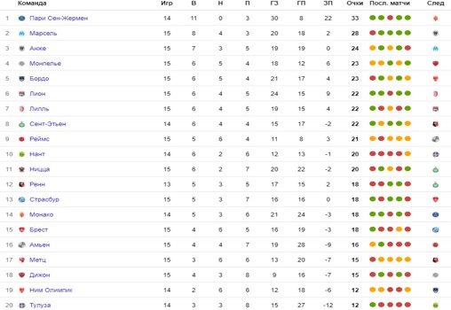 Франция Монако футбол таблица. 2 Лига французского чемпионата команды формы. На каком месте Монако в чемпионате Франции. Сколько матчей в чемпионате Франции по футболу.