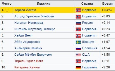 Тур де Ски: по какому каналу и в какое время заключительная гонка (5 января)