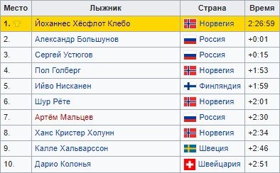 Тур де Ски: по какому каналу и в какое время заключительная гонка (5 января)