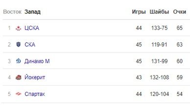 Сегодня у СКА будет третья попытка обыграть «Спартак» Знарка Сегодня у СКА будет третья попытка обыграть «Спартак» Знарка