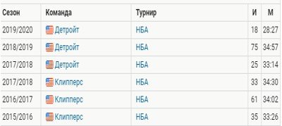Блэйк Гриффин опять «сломался» до конца сезона Блэйк Гриффин опять «сломался» до конца сезона