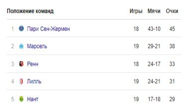 Ренн - Марсель: где и когда трансляция чемпионата Франции