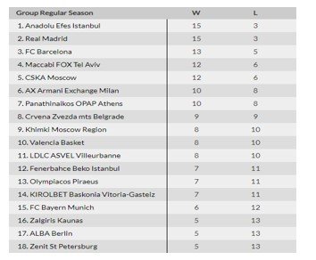 ЦСКА - Реал: где и когда смотреть матч Евролиги