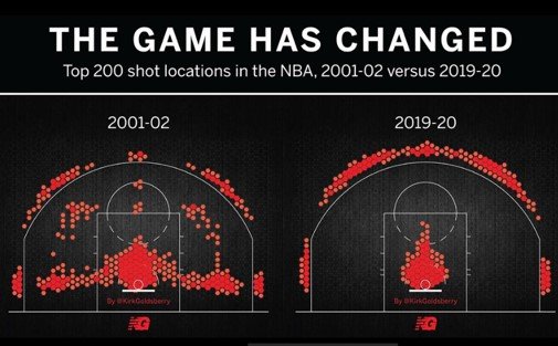 В НБА перестали бросать со средней дистанции - ESPN показал графики В НБА перестали бросать со средней дистанции - ESPN показал графики