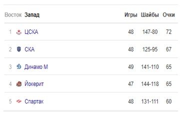 Сможет ли СКА отомстить за финский кошмар (0-6) «Йокериту»? Сможет ли СКА отомстить за финский кошмар (0-6) «Йокериту»?