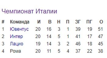 Рома - Лацио: кто фаворит в римском дерби? Рома - Лацио: кто фаворит в римском дерби?