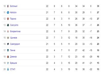 Сампдория - Наполи: где и когда смотреть матч чемпионата Италии Сампдория - Наполи: где и когда смотреть матч чемпионата Италии