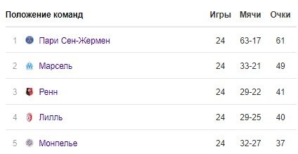 Футболист «Лиона» Марсал в упор расстрелял собственные ворота - невероятный автогол (Видео)