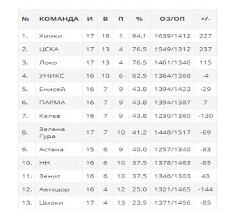 ЦСКА - Калев: смогут ли «армейцы» удержать 2-е место в лиге ВТБ? ЦСКА - Калев: смогут ли «армейцы» удержать 2-е место в лиге ВТБ?