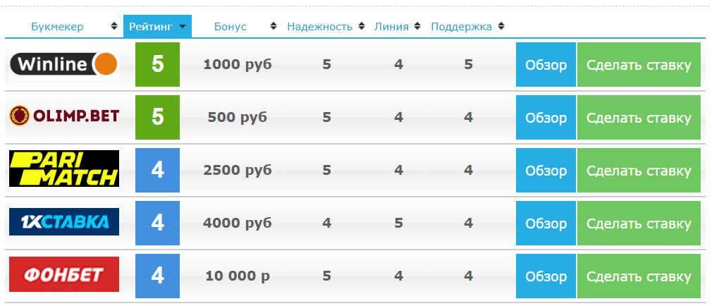 Рейтинг букмекеров