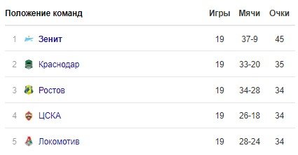 Зенит - Локомотив: где и когда трансляция чемпионата России (29 февраля) Зенит - Локомотив: где и когда трансляция чемпионата России (29 февраля)