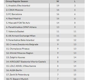 ЦСКА - Эфес: прогноз на матч лидеров Евролиги