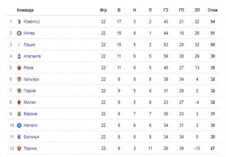 Рома - Болонья: когда и по какому каналу трансляция матча чемпионата Италии (23 тур)