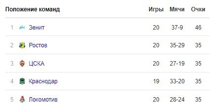 Краснодар - Уфа: где и когда трансляция матча РПЛ Краснодар - Уфа: где и когда трансляция матча РПЛ