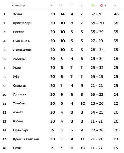 Обзор 20-го тура РПЛ (все голы) Обзор 20-го тура РПЛ (все голы)