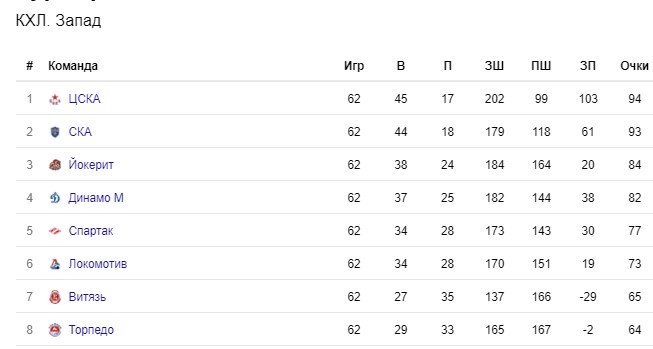 Динамо - Спартак: отомстят ли «красно-белым» в КХЛ за РПЛ? Динамо - Спартак: отомстят ли «красно-белым» в КХЛ за РПЛ?