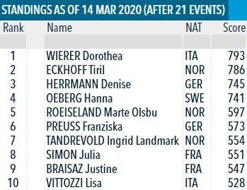 Вирер выиграла Кубок мира по биатлону - Экхофф подвела стрельба Вирер выиграла Кубок мира по биатлону - Экхофф подвела стрельба