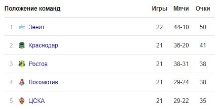 ЦСКА - Уфа: когда и по какому каналу смотреть матч РПЛ