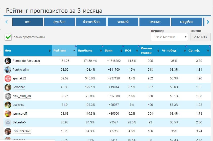 Ставки на спорт рейтинг сайтов букмекерская контора в москве