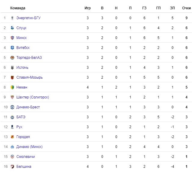 Торпедо-БелАЗ — Энергетик-БГУ: когда и по какому каналу трансляция матча Торпедо-БелАЗ — Энергетик-БГУ: когда и по какому каналу трансляция матча