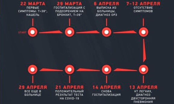 Спортивный журналист «СЭ» рассказал, как заболел коронавирусом Спортивный журналист «СЭ» рассказал, как заболел коронавирусом