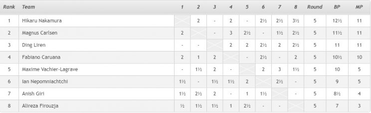Непомнящий - Карлсен: где и когда смотреть матч по быстрым шахматам