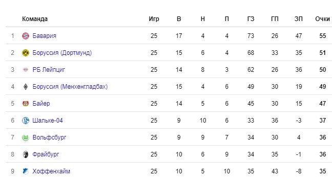Боруссия - Шальке: прогноз на матч чемпионата Германии (16 мая) Боруссия - Шальке: прогноз на матч чемпионата Германии (16 мая)