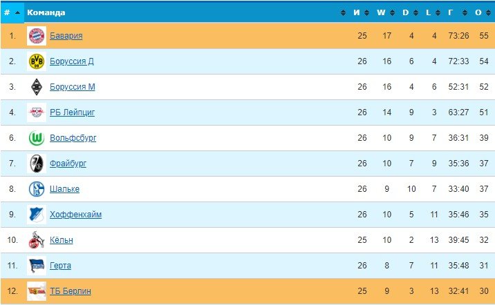 Унион - Бавария: когда и по какому каналу трансляция чемпионата Германии Унион - Бавария: когда и по какому каналу трансляция чемпионата Германии