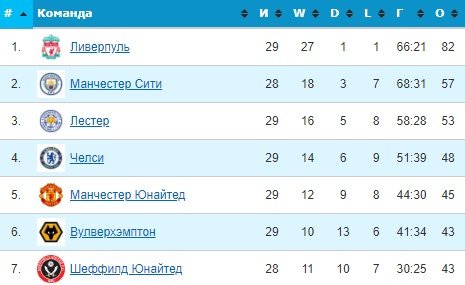 Салах повредил машину - так спешил на тренировку Салах повредил машину - так спешил на тренировку