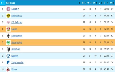 Байер - Вольфсбург: где и когда смотреть чемпионат Германии Байер - Вольфсбург: где и когда смотреть чемпионат Германии
