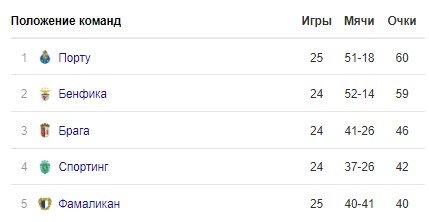 Бенфика - Тондела: когда и по какому каналу трансляция матча
