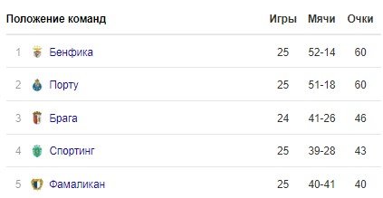 Фанаты забросали камнями автобус «Бенфики» (Видео)