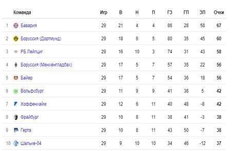 Фрайбург - Боруссия (Мх): где и когда смотреть трансляцию матча