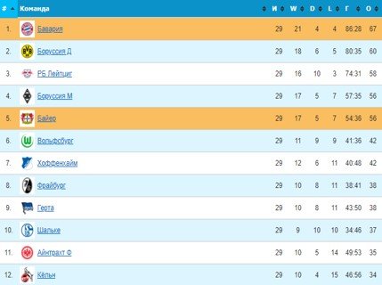 Байер - Бавария: прогноз на матч 6 июня Байер - Бавария: прогноз на матч 6 июня