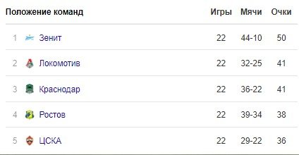 Футболисты «Краснодара» прочитали отрывок из Пушкина (Видео) Футболисты «Краснодара» прочитали отрывок из Пушкина (Видео)