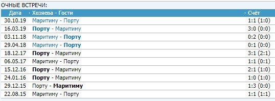 Порту - Маритиму: где и когда смотреть матч чемпионата Португалии Порту - Маритиму: где и когда смотреть матч чемпионата Португалии