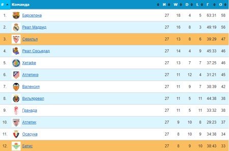 Севилья - Бетис: прогноз на матч чемпионата Испании