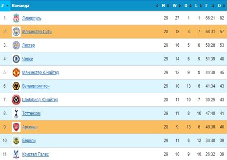 Ман Сити - Арсенал: где и когда смотреть матч АПЛ (17 июня)